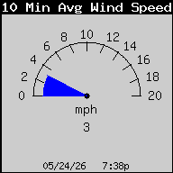 Weather/WeatherLink/Images/10MinAvgWindSpeed.gif