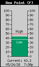 Weather/WeatherLink/Images/DewPoint.gif
