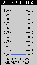 Weather/WeatherLink/Images/RainStorm.gif